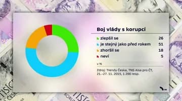 Ilustrační obrázek k Protikorupční boj Sobotkovy vlády