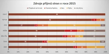 Ilustrační obrázek k Čím jsou živy politické strany #vyrokdne