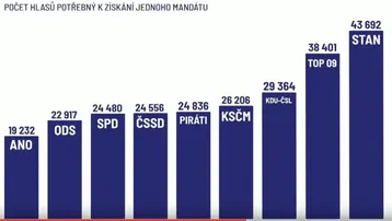 Ilustrační obrázek k Graf z Letné: Jakou váhu má hlas ve volbách?