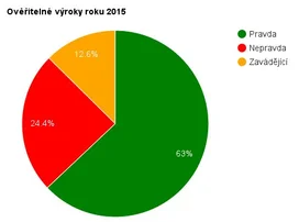 Ilustrační obrázek k Ročenka politické pravdomluvnosti 2015